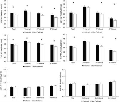 The Effects of Leg Preference on Transient Characteristics of Body Sway During Single-Leg Stance: A Cross-Sectional Study